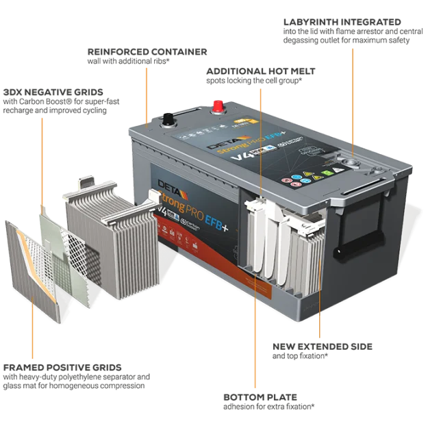 EXIDE StrongPRO EFB+ teherautó akkumulátor technológiai ábra