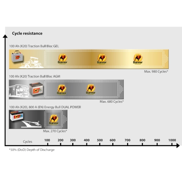Banner munkaakkumulátorok ciklusállóságának összehasonlítása